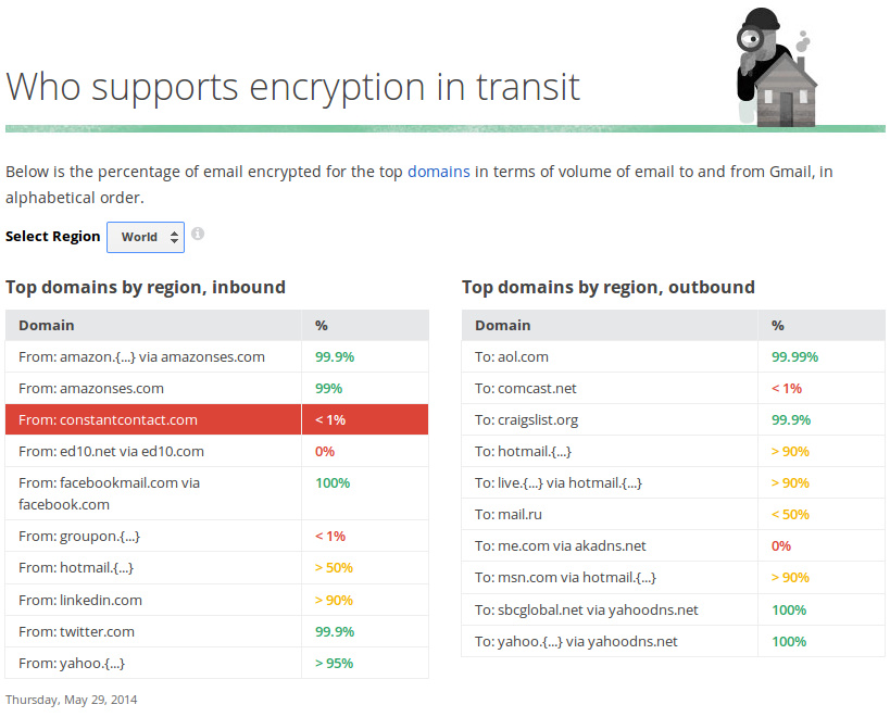 TLS Etwa die Hälfte des über Gmail laufenden EmailVerkehrs