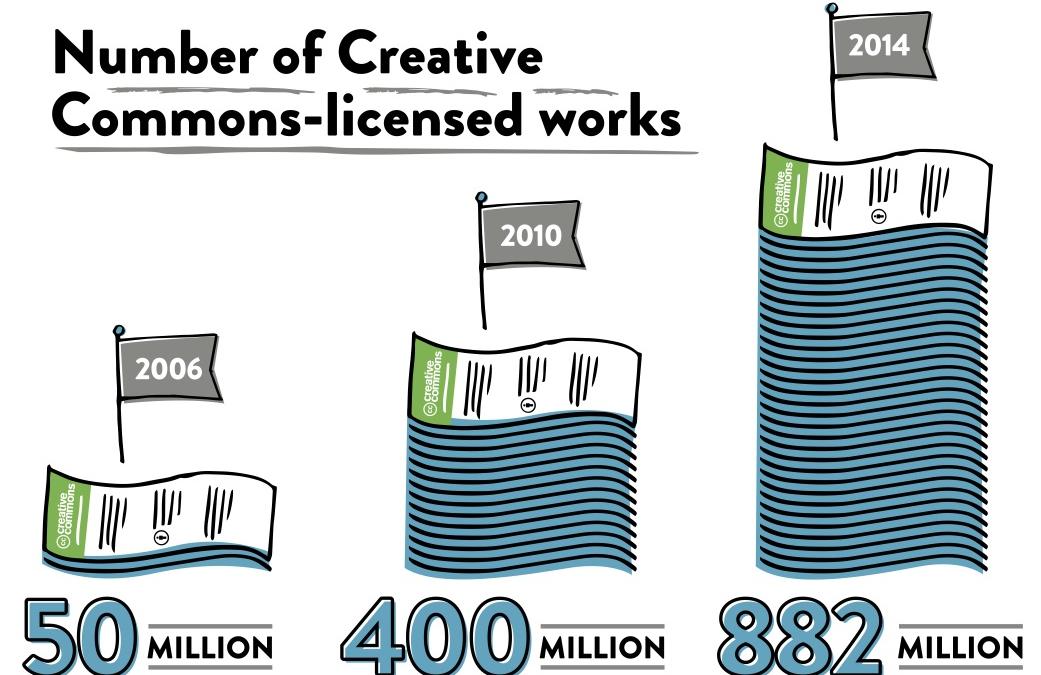 Infographik von Creative Commons: 880+ Millionen Werke, Trend zu Offenheit