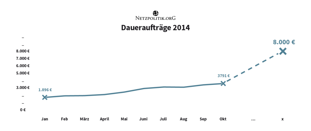 Dauerauftraege