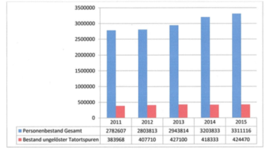 In der deutschen Fingerabdruckdatei sind mehr als 3,3 Millionen Personen gespeichert.