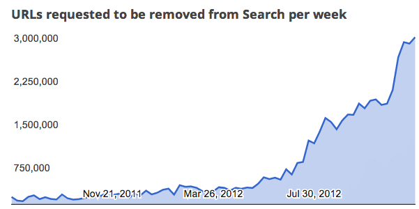 Google-Copyright-removal-requests-121213