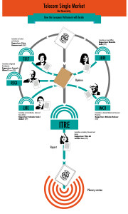 Die Regeln zur Netzneutralität mussten im EU-Parlament zahlreiche Stationen durchlaufen. (Grafik: EDRi.org)