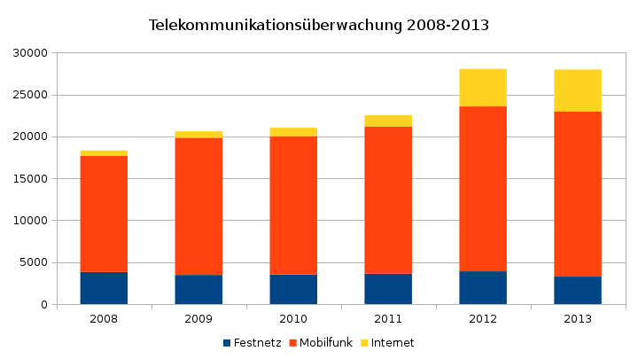 Justizstatistik TKÜ 2008-2013