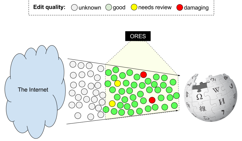 Schematische Darstellung  des ORES-Algorithmus (Bild: EpochFail, CC-BY-SA) 