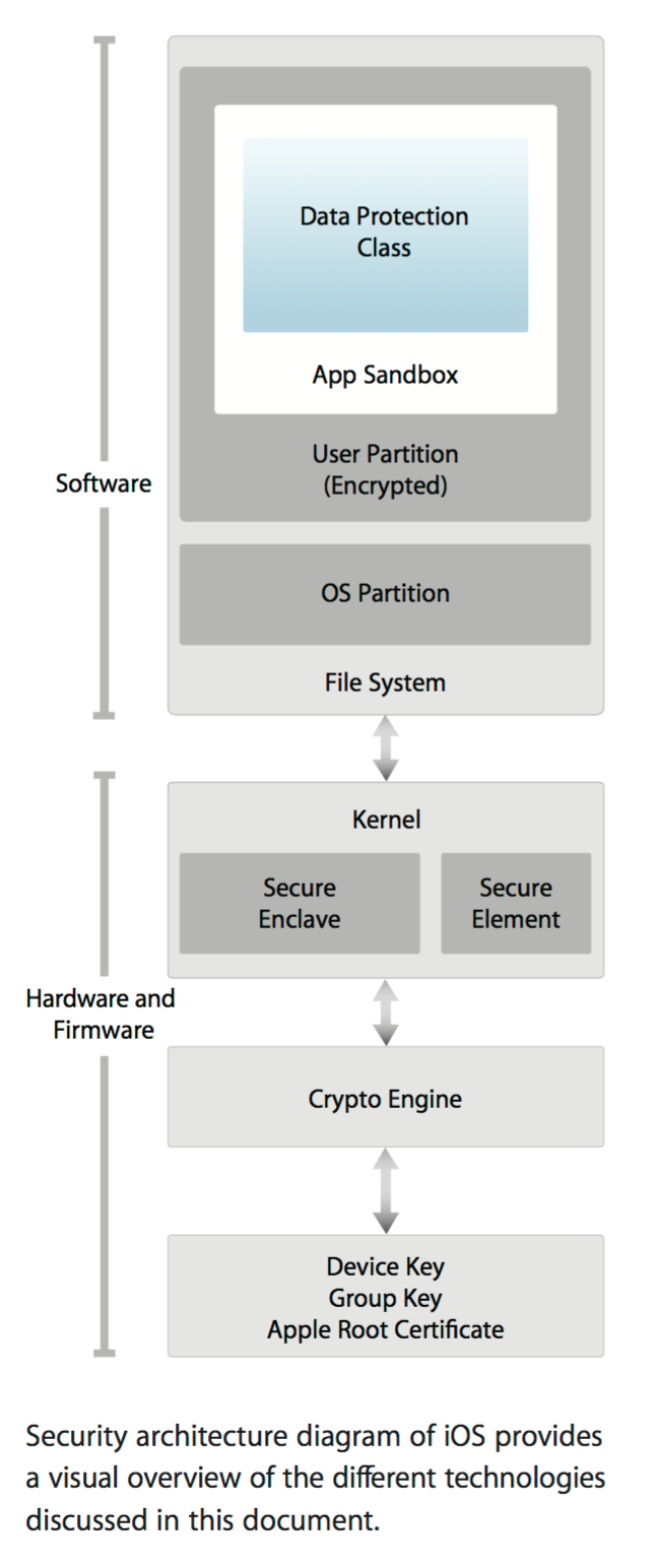 Das Sicherheitsarchitektur von iOS. Screenshot: iOS Security Guide