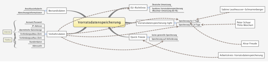 Vorratsdatenspeicherung Mindmap