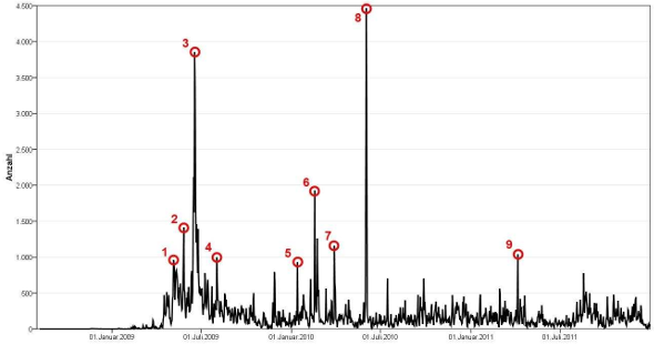 Zensursula-Daten-Peaks-590