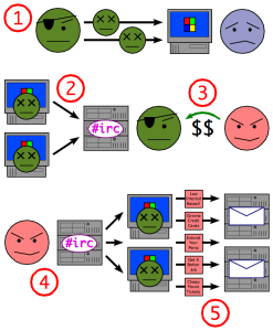 Ablauf der Entstehung und Verwendung von Botnetzen. Lizenz: Creative Commons BY-SA 3.0.