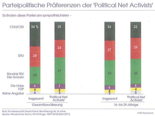 allensbach-political-netactivists-parteipraeferenz