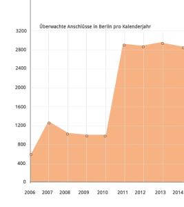 Während die Anzahl der überwachten Anschlüsse in Berlin seit 2010 sprunghaft angestiegen ist, ...