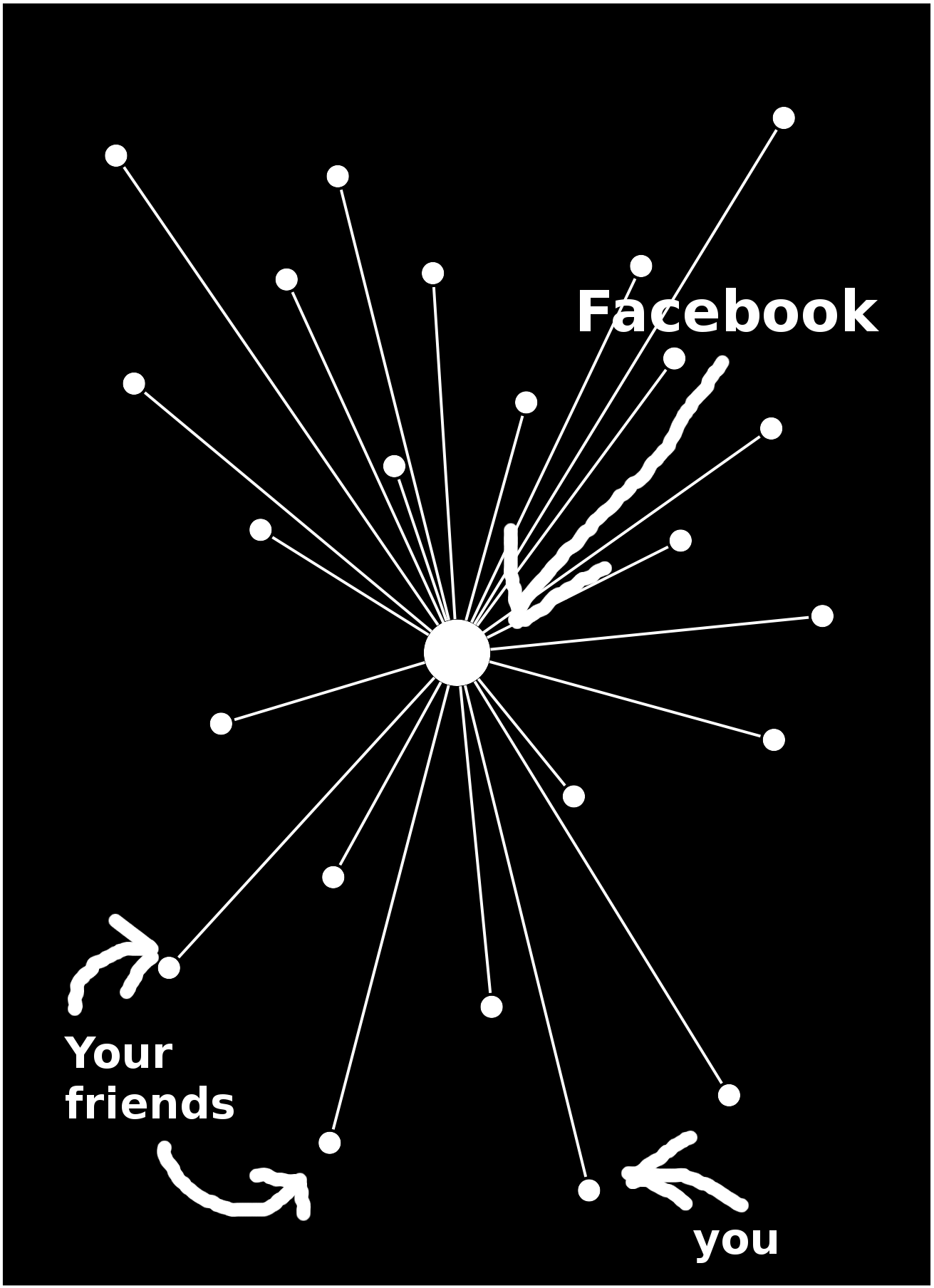 Zentralisiertes System: Facebook entscheidet, mit wem du reden und was du sagen kannst