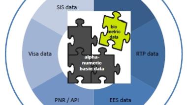 Dem "Kernsystem" aus Basisdaten und FIngerabdrücken würden SIS, VIS, EURODAC, EU-PNR und "Intelligente Grenzen" als "Module" angegliedert.