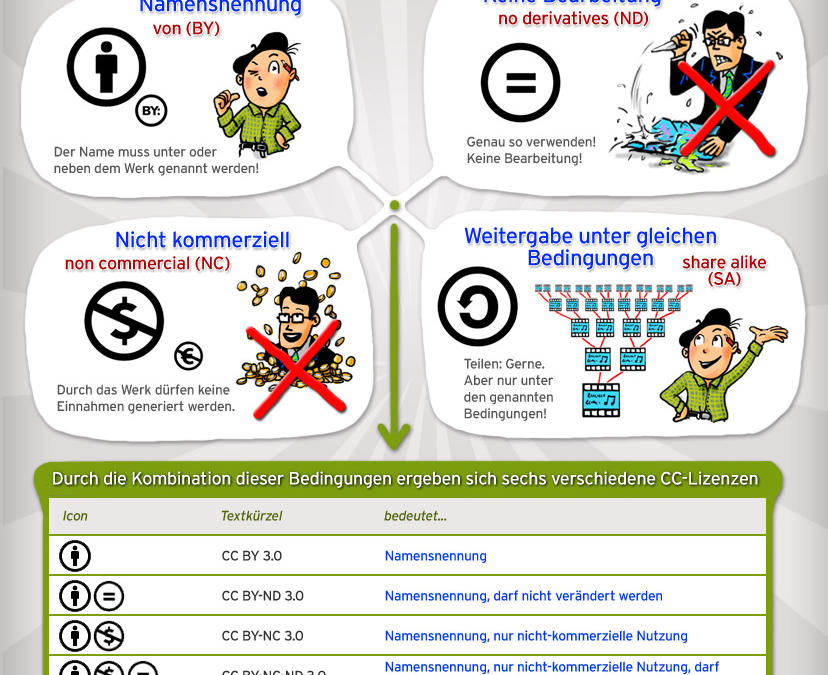 Infografik Creative Commons Was ist und bedeutet das?
