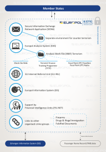 "Expertengruppen", Datensammlungen, Informationssysteme: Die Architektur des ECTC. (Bild: Europol)