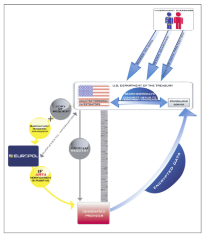 Die höchst zweifelhafte Rolle Europols als Profiteur von Datenlieferung bei gleichzeitiger Funktion als Firewall für Datenschutz (Bild: Broschüre von Euopol zum SWIFT-Abkommen).
