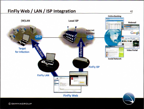 Web lan. Веб интеграция. Web integration. FINFISHER. Итальянская шпион программа хакер.