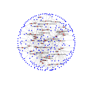 Verbundenheitsgraph der Teilnehmer über 2 Ecken,