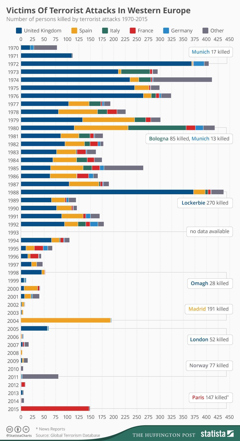 Terrortote in Europa seit 1970. Grafik: CC-BY-ND Statista