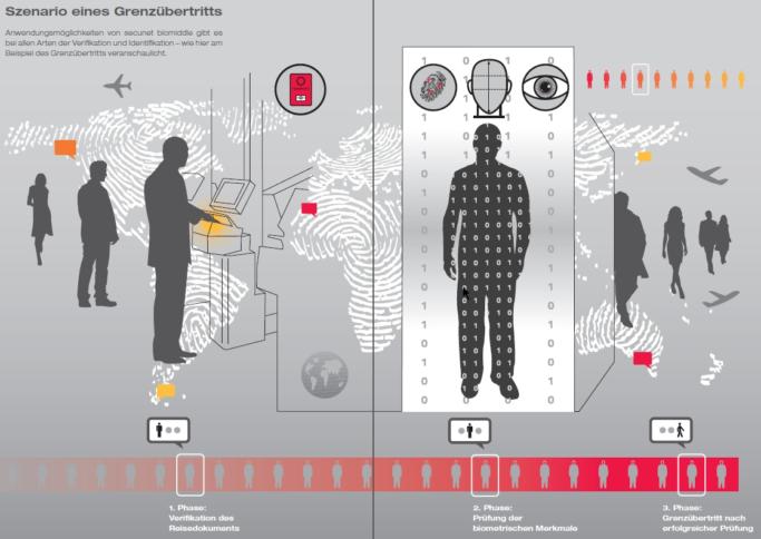 "Szenario eines Grenzübertritts" aus einer Broschüre von secunet.