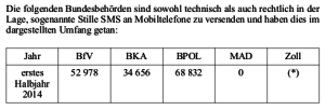 Neue Daten über “Stille SMS” bei Bundesbehörden (Zahlen zum Zoll bleiben mittlerweile geheim). Obwohl immer mehr heimliche “Ortungsimpulse” verschickt werden, liegt eine Gesetzesvorlage hierfür auf Eis.